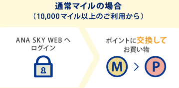 �ʏ�}�C���̏ꍇ�i10,000�}�C���ȏ�̂����p����j ANA SKY WEB�փ��O�C�� �|�C���g�Ɍ������Ă�������